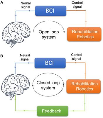 Favoring the cognitive-motor process in the closed-loop of BCI mediated post stroke motor function recovery: challenges and approaches